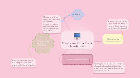 Mind Map: Como aprendió a realizar el oficio de base 1