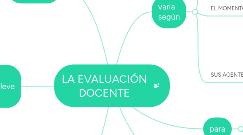 Mind Map: LA EVALUACIÓN DOCENTE