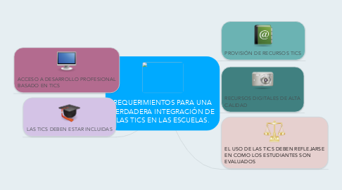 Mind Map: REQUERIMIENTOS PARA UNA VERDADERA INTEGRACIÓN DE LAS TICS EN LAS ESCUELAS.