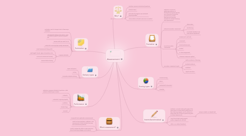 Mind Map: Assessment