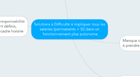 Mind Map: Solutions à Difficulté à impliquer tous les salariés (permanents + SI) dans un fonctionnement plus autonome