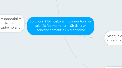 Mind Map: Solutions à Difficulté à impliquer tous les salariés (permanents + SI) dans un  fonctionnement plus autonome