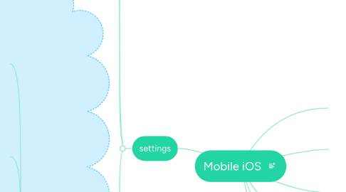 Mind Map: Mobile iOS