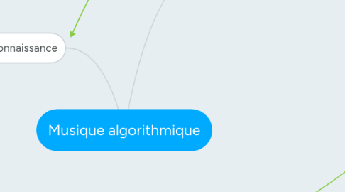 Mind Map: Musique algorithmique