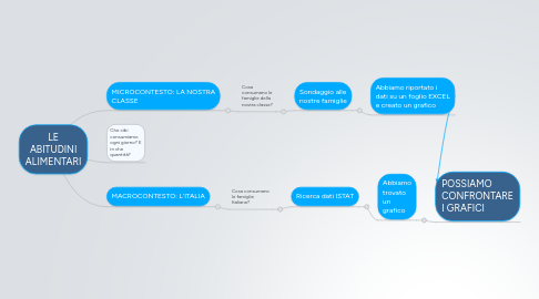 Mind Map: LE ABITUDINI ALIMENTARI