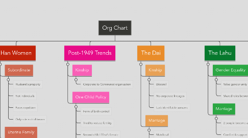 Mind Map: Org Chart