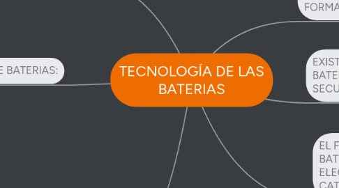 Mind Map: TECNOLOGÍA DE LAS BATERIAS