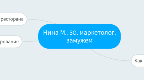 Mind Map: Нина М., 30, маркетолог, замужем