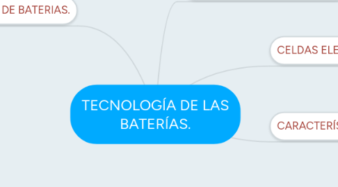 Mind Map: TECNOLOGÍA DE LAS BATERÍAS.