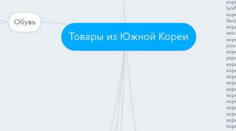 Mind Map: Товары из Южной Кореи