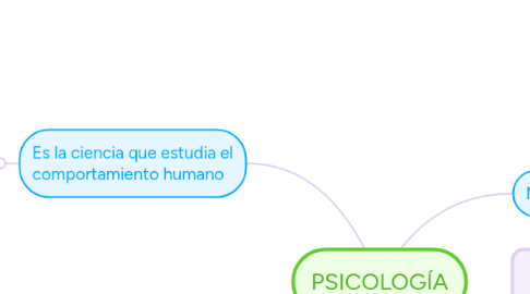 Mind Map: PSICOLOGÍA