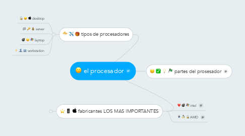 Mind Map: el procesador