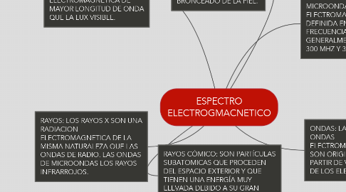 Mind Map: ESPECTRO ELECTROGMACNETICO