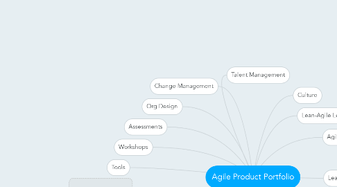 Mind Map: Agile Product Portfolio
