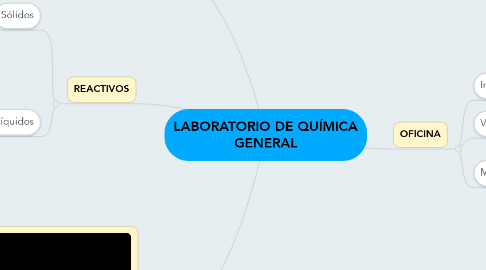 Mind Map: LABORATORIO DE QUÍMICA GENERAL