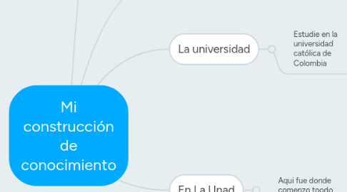 Mind Map: Mi construcción de conocimiento