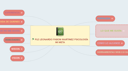 Mind Map: PLE LEONARDO PABON MARTINEZ PSICOLOGÍA MI META