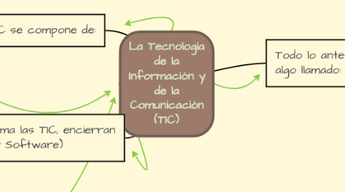 Mind Map: La Tecnología de la Información y de la Comunicación (TIC)