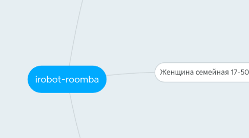 Mind Map: irobot-roomba