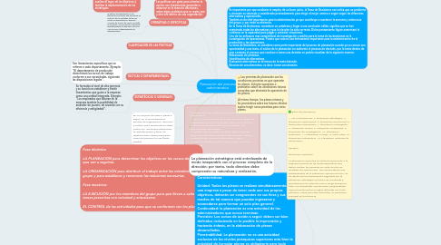 Mind Map: Planeación del proceso administrativo