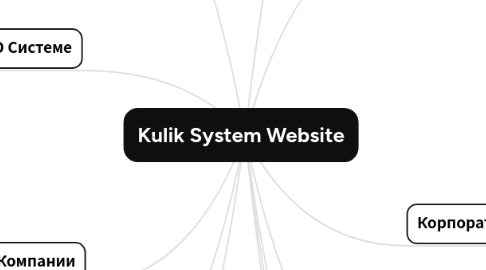 Mind Map: Kulik System Website