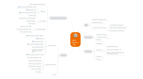 Mind Map: BND Project Plan