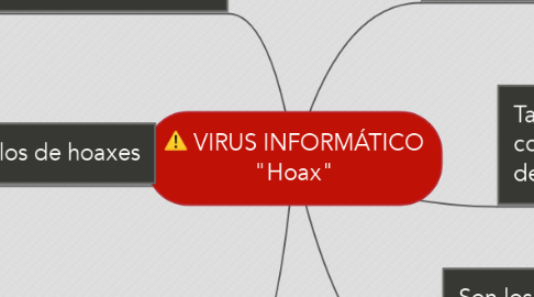 Mind Map: VIRUS INFORMÁTICO "Hoax"
