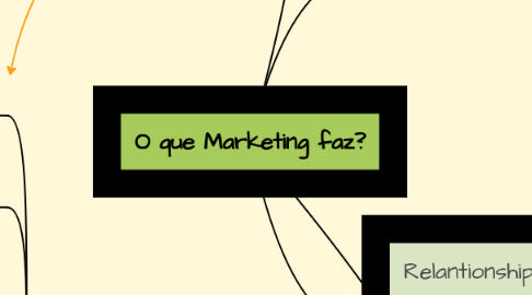 Mind Map: O que Marketing faz?