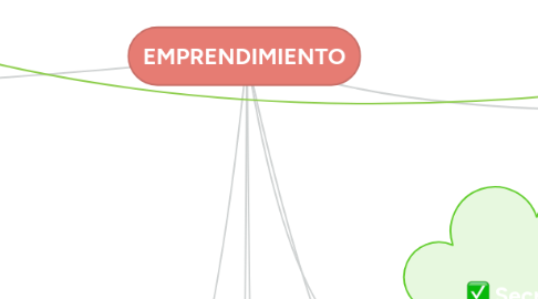 Mind Map: EMPRENDIMIENTO