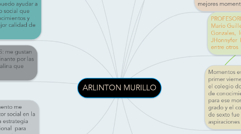 Mind Map: ARLINTON MURILLO