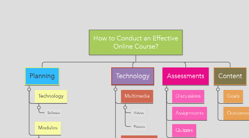 Mind Map: How to Conduct an Effective Online Course?