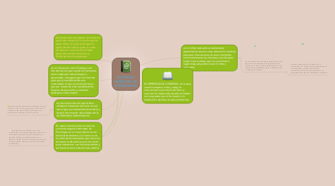 Mind Map: ENTORNO PERSONAL DE APRENDIZAJE