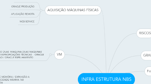Mind Map: INFRA ESTRUTURA NBS