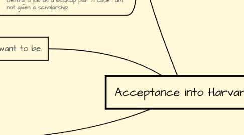 Mind Map: Acceptance into Harvard!