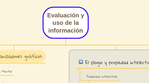 Mind Map: Evaluación y uso de la información