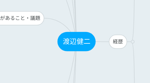 Mind Map: 渡辺健二