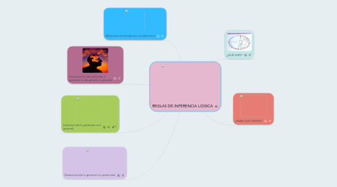 Mind Map: REGLAS DE INFERENCIA LÓGICA