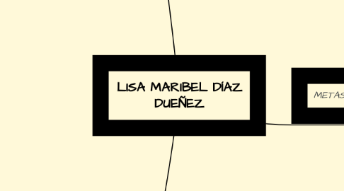 Mind Map: LISA MARIBEL DÍAZ DUEÑEZ