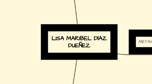 Mind Map: LISA MARIBEL DÍAZ DUEÑEZ