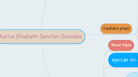 Mind Map: Karina Elizabeth Sanchez Gonzalez