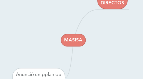 Mind Map: MASISA