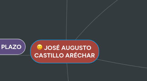 Mind Map: JOSÉ AUGUSTO CASTILLO ARÉCHAR