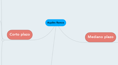Mind Map: Aquiles Ramos