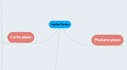 Mind Map: Aquiles Ramos