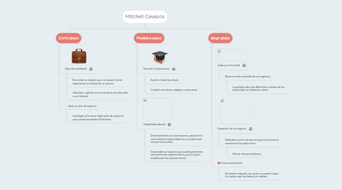 Mind Map: Mitchell Cavazos