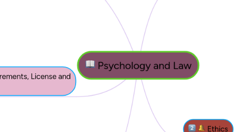 Mind Map: Psychology and Law