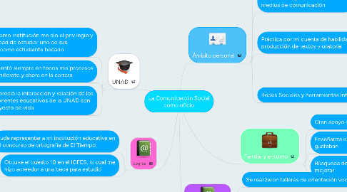 Mind Map: La Comunicación Social como oficio