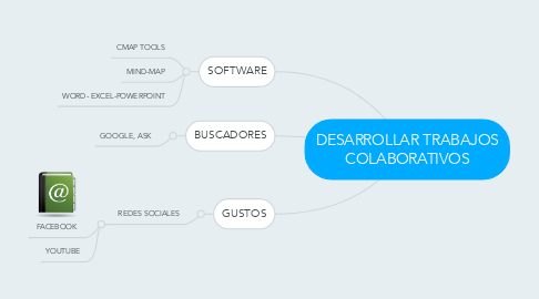 Mind Map: DESARROLLAR TRABAJOS COLABORATIVOS