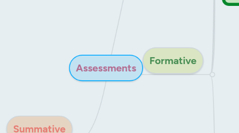 Mind Map: Assessments