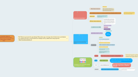 Mind Map: JOSE CASTRO PINILLA ESTUDIANTE DE PSICOLOGÍA, curso cibercultura, trabajo final.